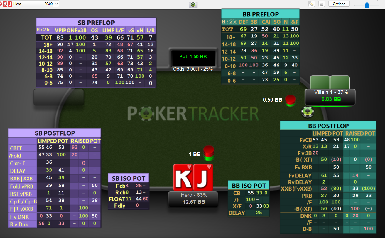 HuddleHud interface overlaid on a PokerTracker 4 heads-up table